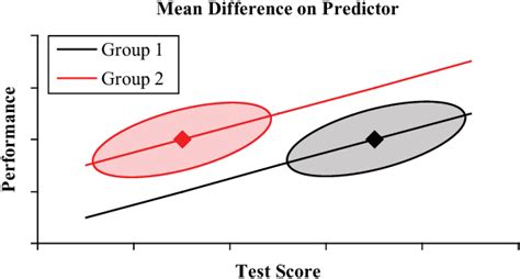 Test Bias, Differential Prediction, and a Revised Approach for 